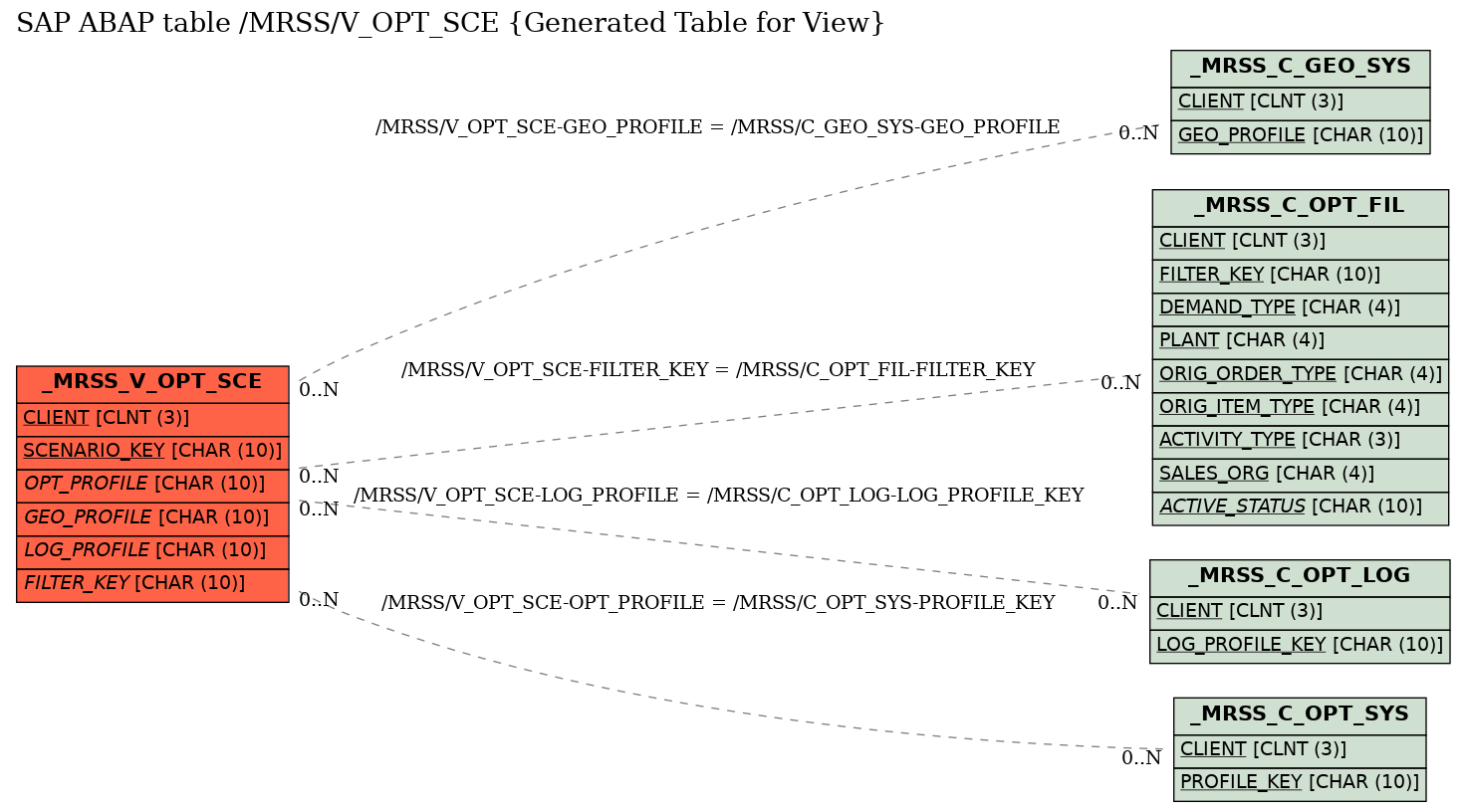 E-R Diagram for table /MRSS/V_OPT_SCE (Generated Table for View)