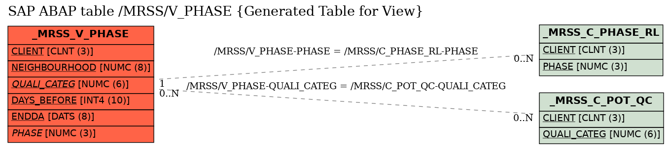 E-R Diagram for table /MRSS/V_PHASE (Generated Table for View)