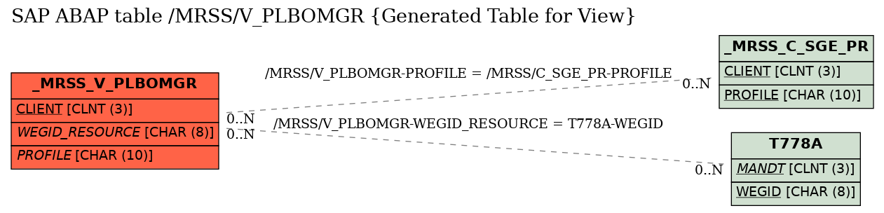 E-R Diagram for table /MRSS/V_PLBOMGR (Generated Table for View)