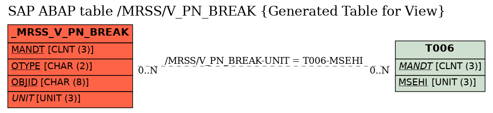 E-R Diagram for table /MRSS/V_PN_BREAK (Generated Table for View)