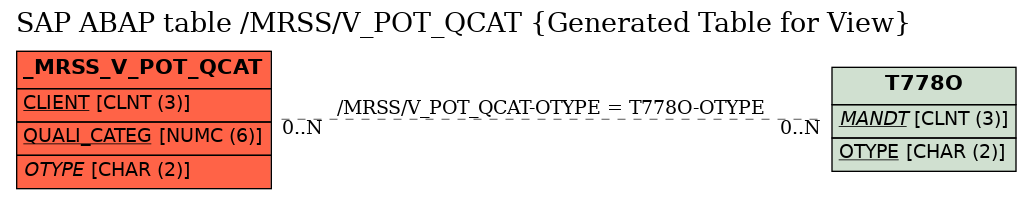 E-R Diagram for table /MRSS/V_POT_QCAT (Generated Table for View)