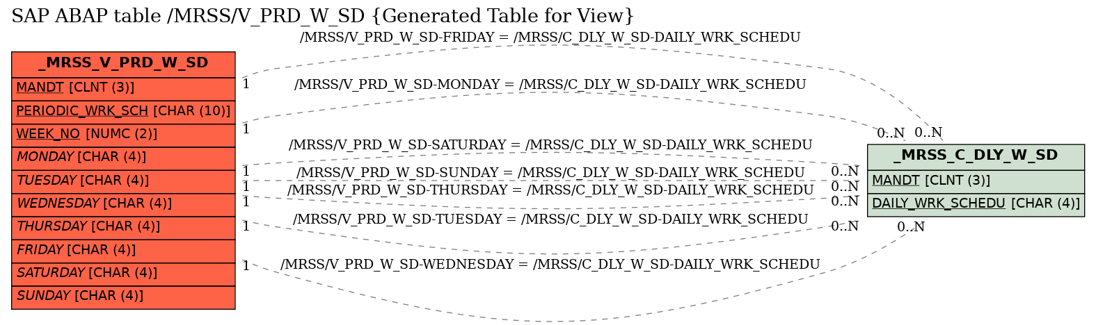 E-R Diagram for table /MRSS/V_PRD_W_SD (Generated Table for View)