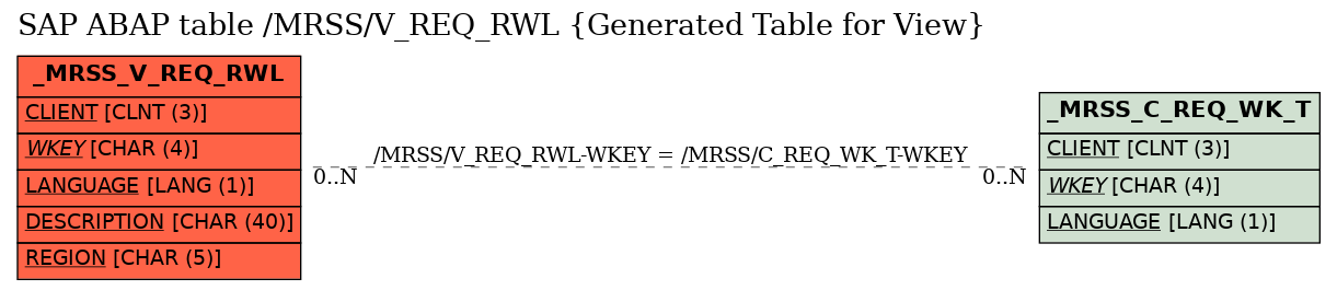 E-R Diagram for table /MRSS/V_REQ_RWL (Generated Table for View)