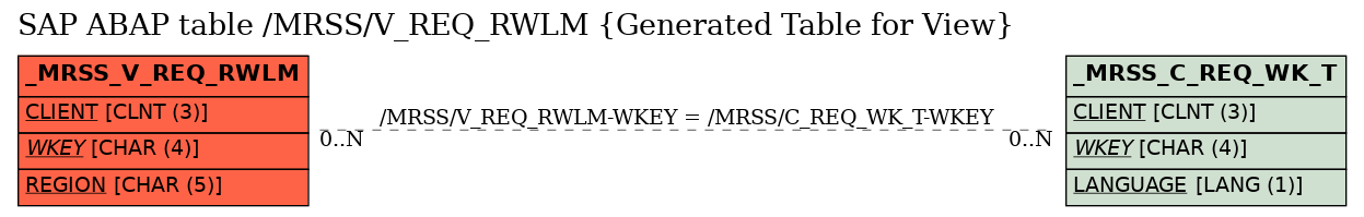 E-R Diagram for table /MRSS/V_REQ_RWLM (Generated Table for View)