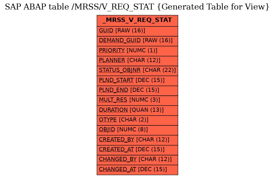 E-R Diagram for table /MRSS/V_REQ_STAT (Generated Table for View)