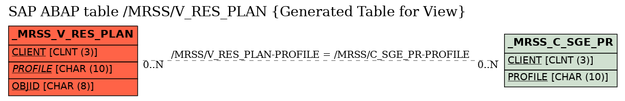 E-R Diagram for table /MRSS/V_RES_PLAN (Generated Table for View)