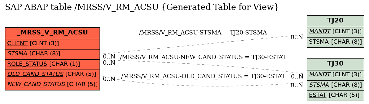 E-R Diagram for table /MRSS/V_RM_ACSU (Generated Table for View)