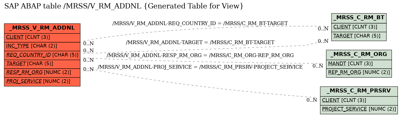 E-R Diagram for table /MRSS/V_RM_ADDNL (Generated Table for View)