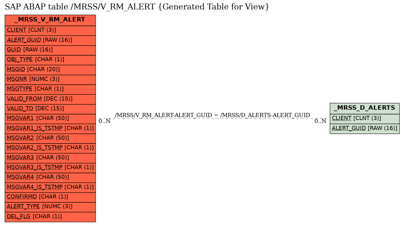 E-R Diagram for table /MRSS/V_RM_ALERT (Generated Table for View)