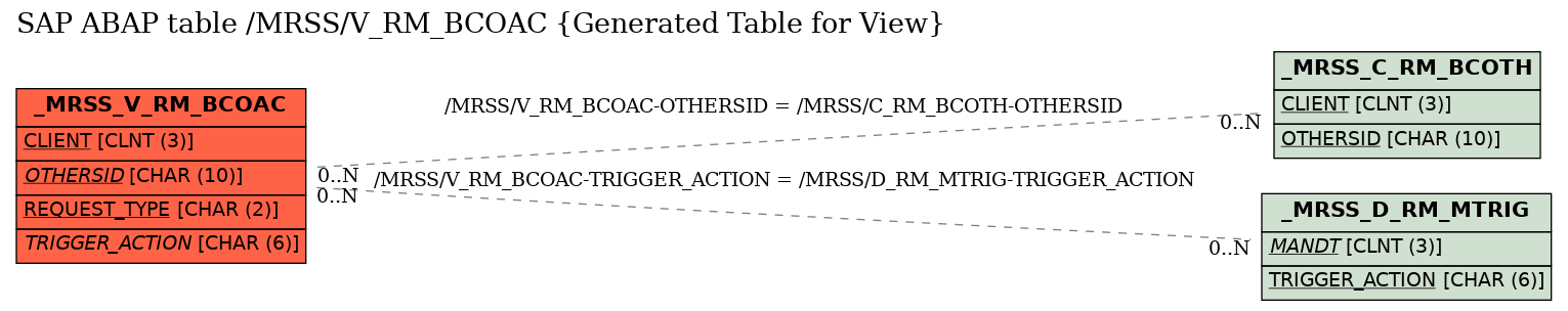 E-R Diagram for table /MRSS/V_RM_BCOAC (Generated Table for View)