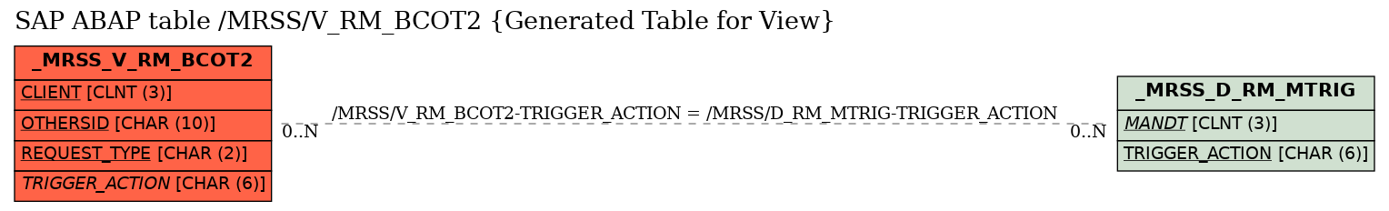 E-R Diagram for table /MRSS/V_RM_BCOT2 (Generated Table for View)