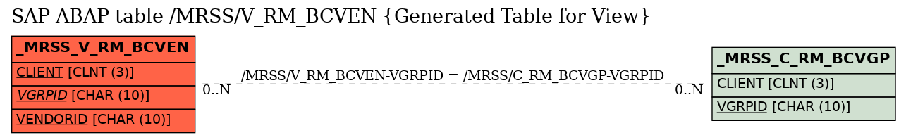 E-R Diagram for table /MRSS/V_RM_BCVEN (Generated Table for View)