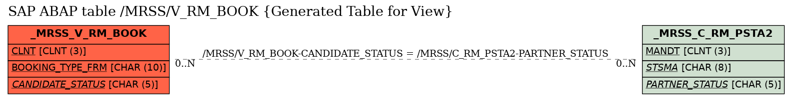 E-R Diagram for table /MRSS/V_RM_BOOK (Generated Table for View)