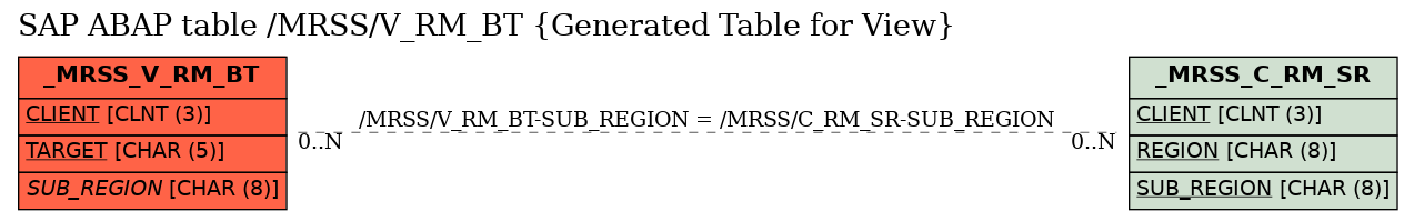 E-R Diagram for table /MRSS/V_RM_BT (Generated Table for View)