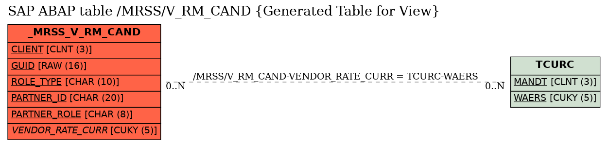 E-R Diagram for table /MRSS/V_RM_CAND (Generated Table for View)