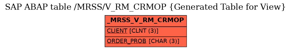 E-R Diagram for table /MRSS/V_RM_CRMOP (Generated Table for View)