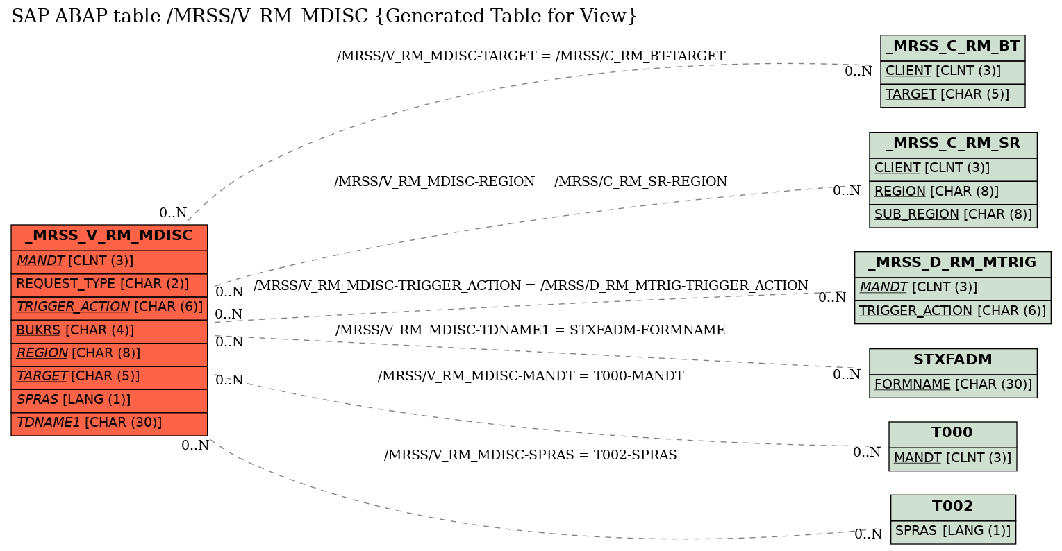 E-R Diagram for table /MRSS/V_RM_MDISC (Generated Table for View)