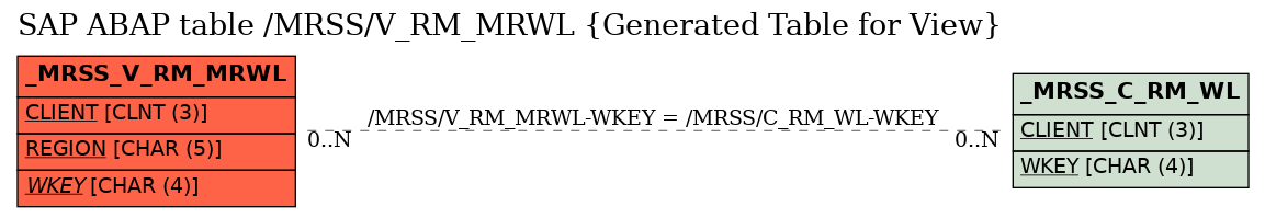 E-R Diagram for table /MRSS/V_RM_MRWL (Generated Table for View)