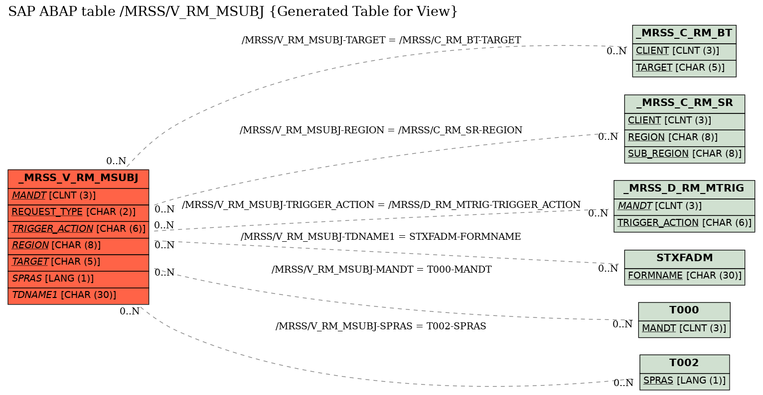 E-R Diagram for table /MRSS/V_RM_MSUBJ (Generated Table for View)