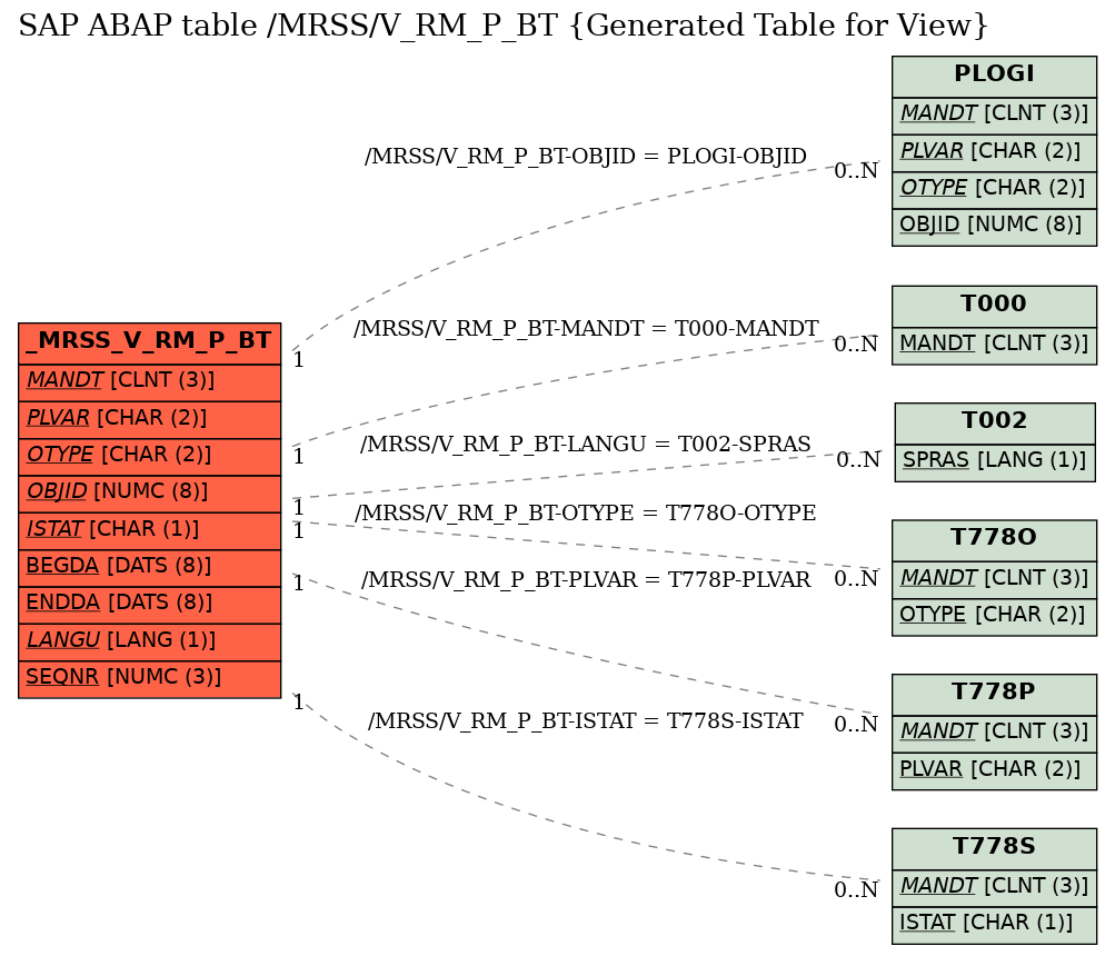 E-R Diagram for table /MRSS/V_RM_P_BT (Generated Table for View)