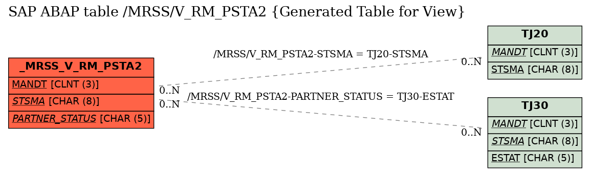 E-R Diagram for table /MRSS/V_RM_PSTA2 (Generated Table for View)