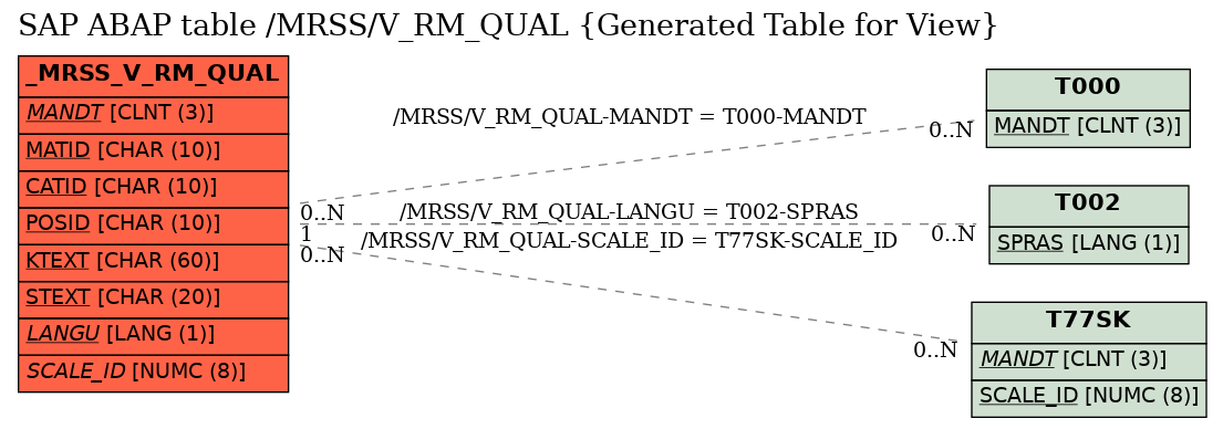E-R Diagram for table /MRSS/V_RM_QUAL (Generated Table for View)
