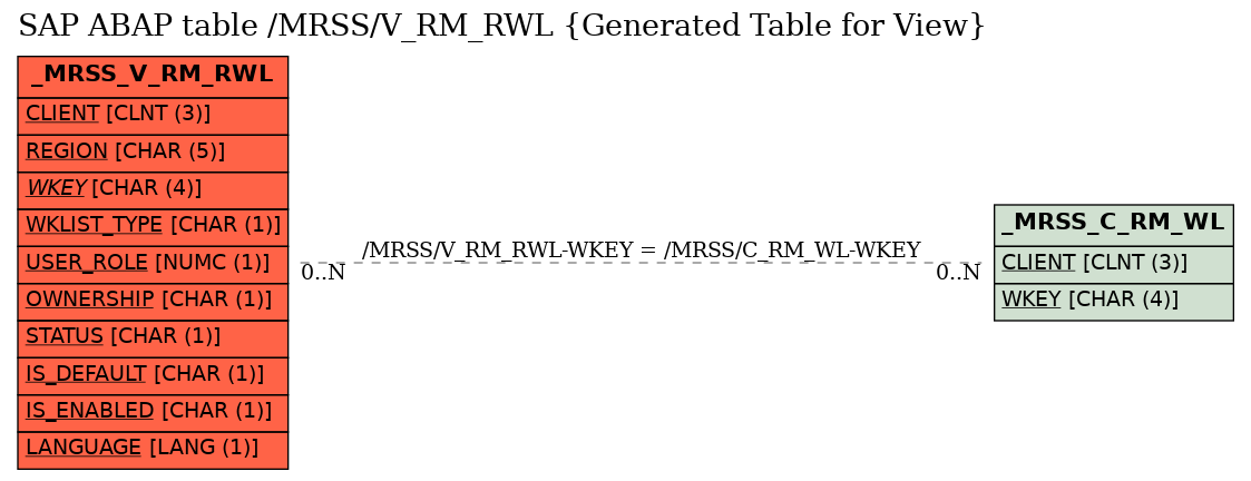 E-R Diagram for table /MRSS/V_RM_RWL (Generated Table for View)