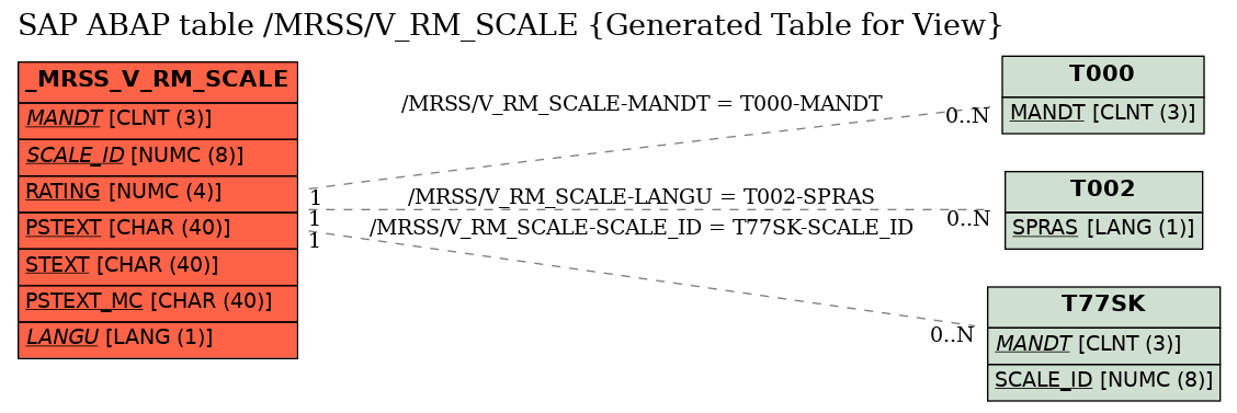 E-R Diagram for table /MRSS/V_RM_SCALE (Generated Table for View)