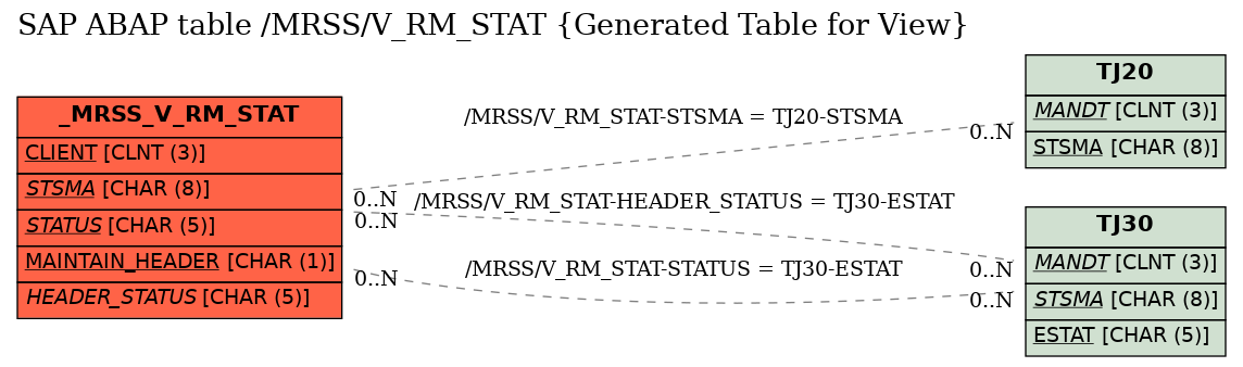 E-R Diagram for table /MRSS/V_RM_STAT (Generated Table for View)
