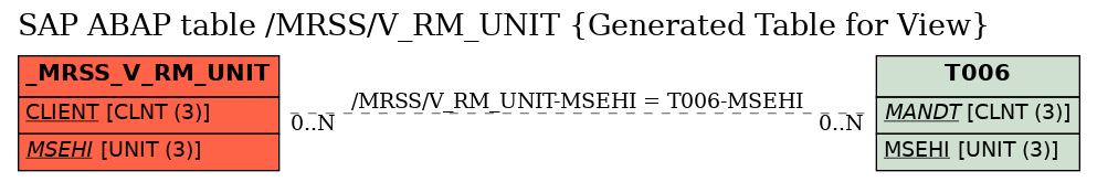 E-R Diagram for table /MRSS/V_RM_UNIT (Generated Table for View)