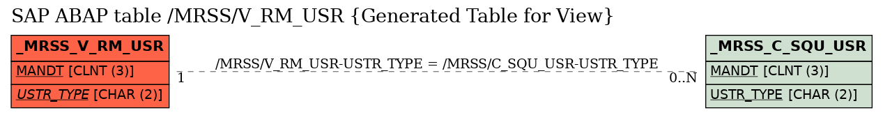 E-R Diagram for table /MRSS/V_RM_USR (Generated Table for View)