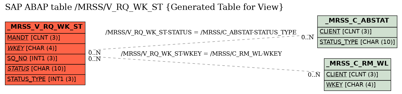 E-R Diagram for table /MRSS/V_RQ_WK_ST (Generated Table for View)