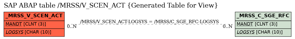 E-R Diagram for table /MRSS/V_SCEN_ACT (Generated Table for View)