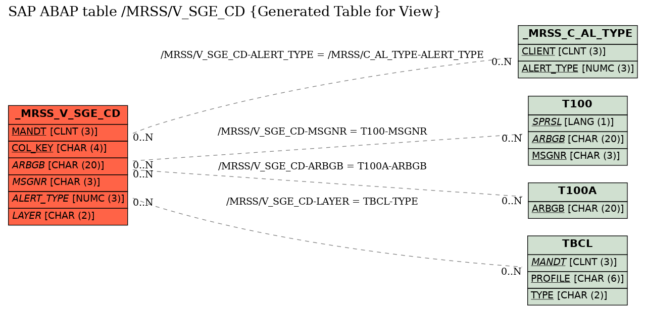 E-R Diagram for table /MRSS/V_SGE_CD (Generated Table for View)