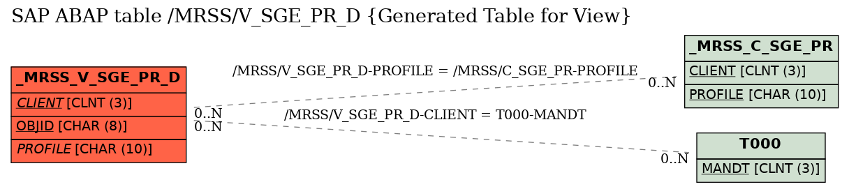 E-R Diagram for table /MRSS/V_SGE_PR_D (Generated Table for View)