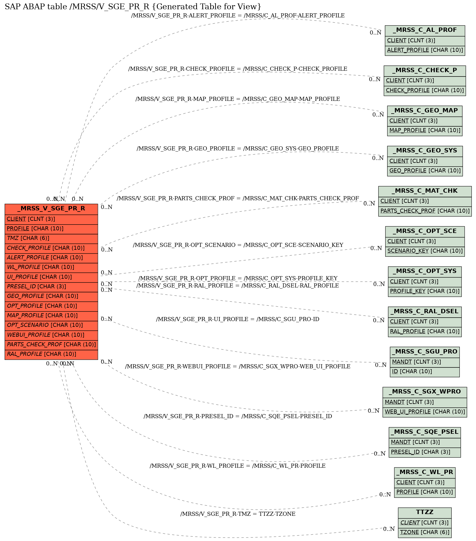 E-R Diagram for table /MRSS/V_SGE_PR_R (Generated Table for View)