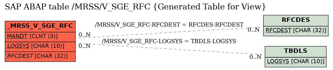 E-R Diagram for table /MRSS/V_SGE_RFC (Generated Table for View)