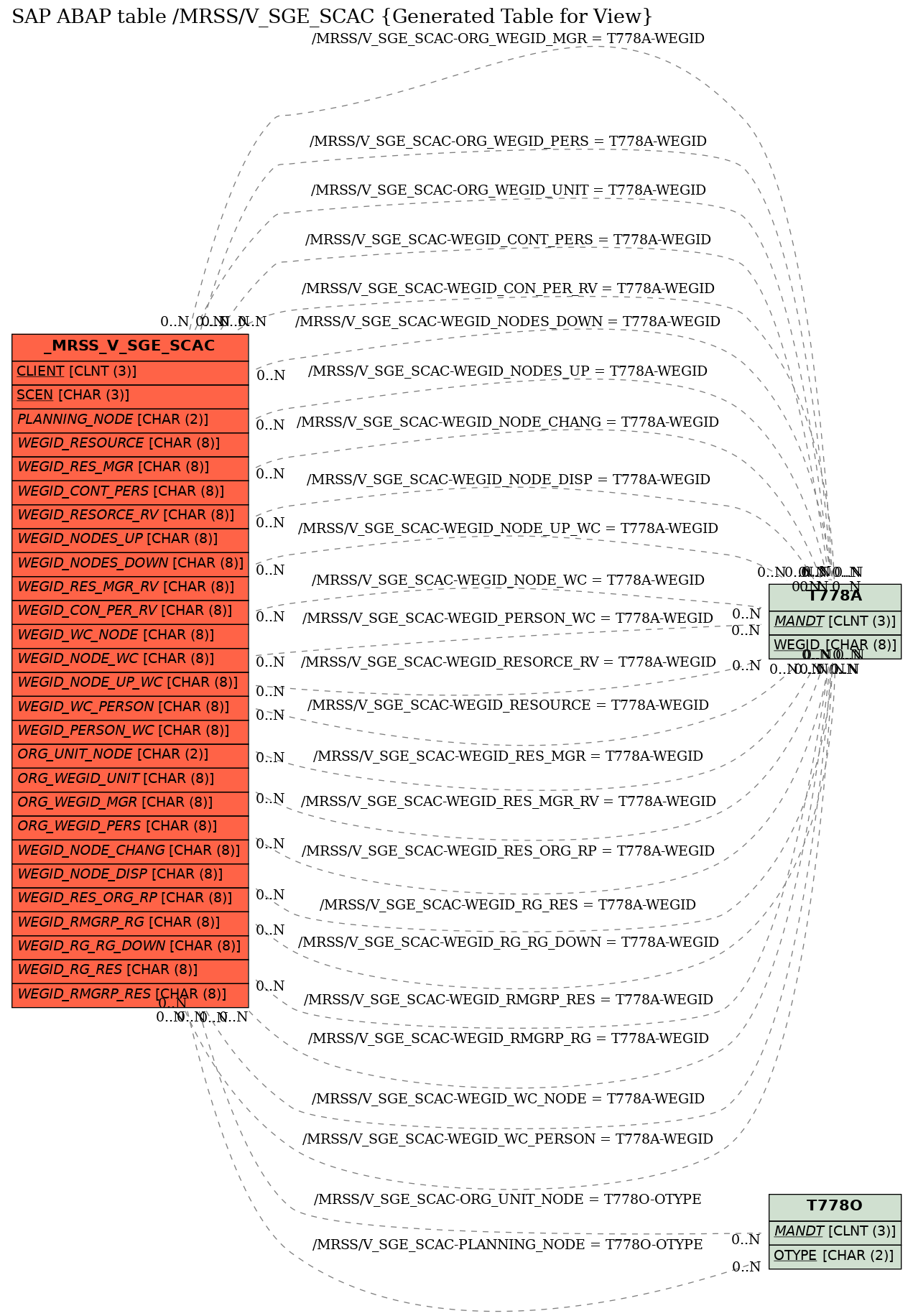 E-R Diagram for table /MRSS/V_SGE_SCAC (Generated Table for View)