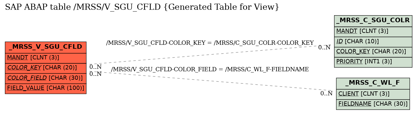 E-R Diagram for table /MRSS/V_SGU_CFLD (Generated Table for View)