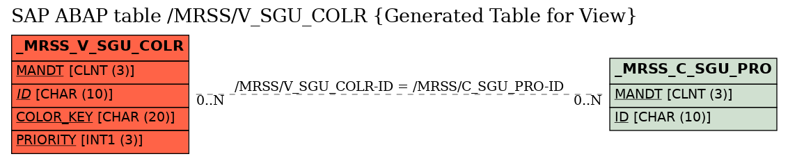 E-R Diagram for table /MRSS/V_SGU_COLR (Generated Table for View)