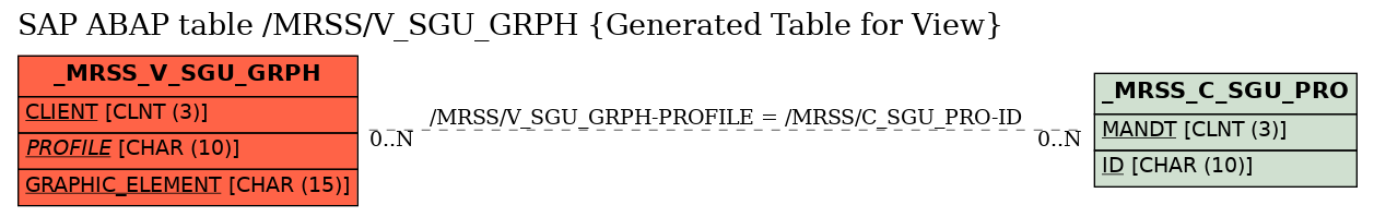 E-R Diagram for table /MRSS/V_SGU_GRPH (Generated Table for View)