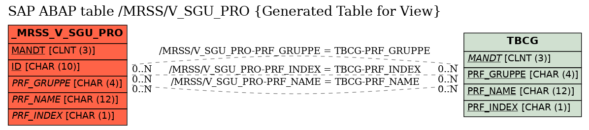 E-R Diagram for table /MRSS/V_SGU_PRO (Generated Table for View)