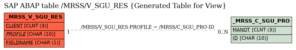 E-R Diagram for table /MRSS/V_SGU_RES (Generated Table for View)