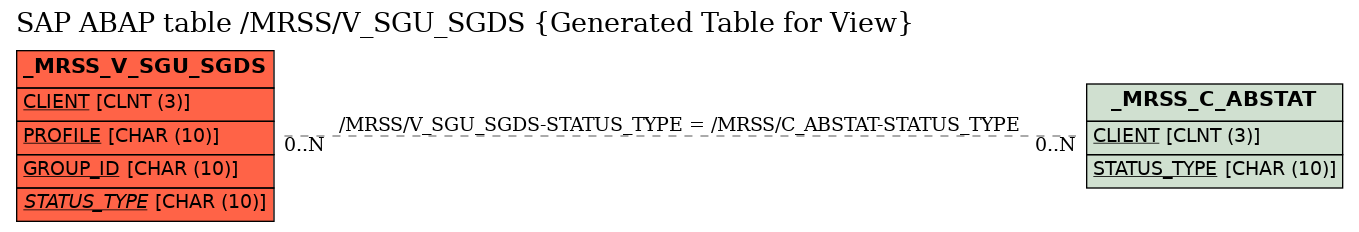 E-R Diagram for table /MRSS/V_SGU_SGDS (Generated Table for View)