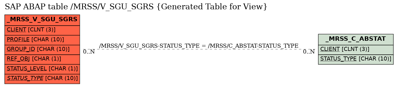 E-R Diagram for table /MRSS/V_SGU_SGRS (Generated Table for View)