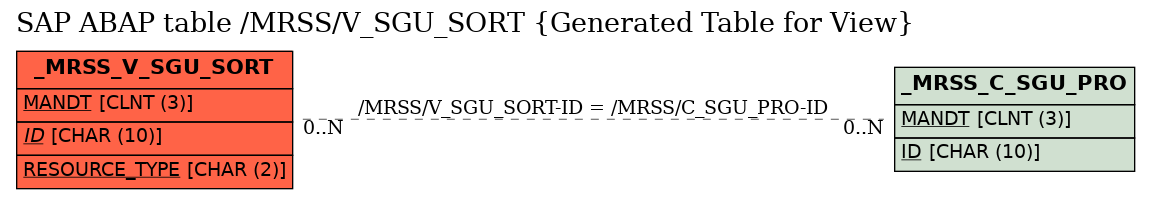 E-R Diagram for table /MRSS/V_SGU_SORT (Generated Table for View)