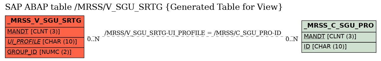 E-R Diagram for table /MRSS/V_SGU_SRTG (Generated Table for View)