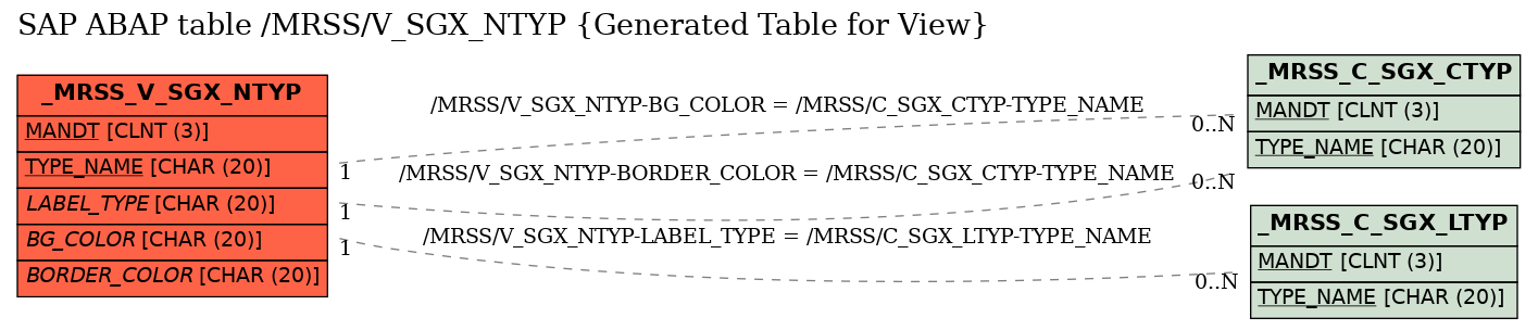 E-R Diagram for table /MRSS/V_SGX_NTYP (Generated Table for View)