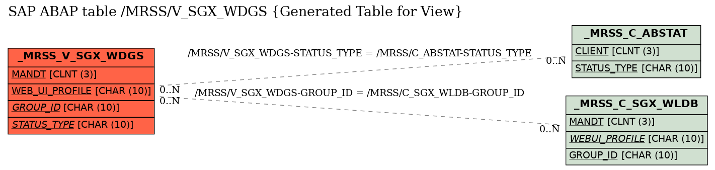 E-R Diagram for table /MRSS/V_SGX_WDGS (Generated Table for View)