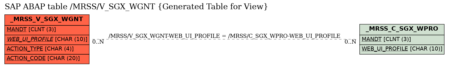 E-R Diagram for table /MRSS/V_SGX_WGNT (Generated Table for View)